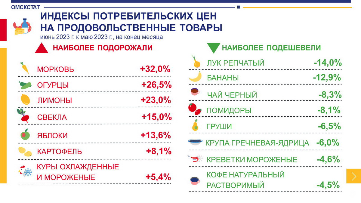 В Омске в июне подорожали овощи и бензин, но подешевели чай, гречка и подгузники