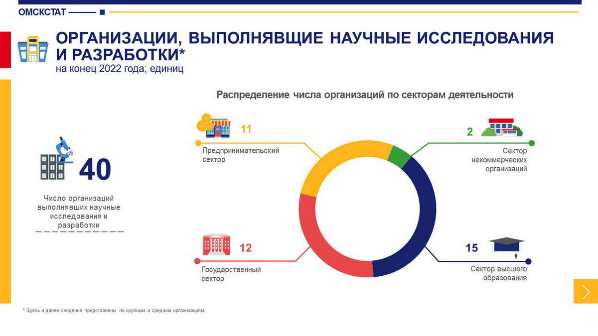 72% омских ученых занимаются исследованиями в сфере технических наук