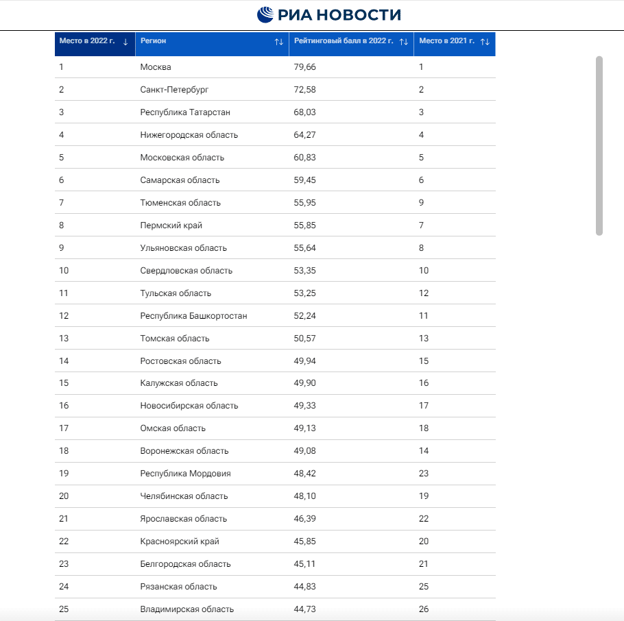 Омская область вошла в топ-20 регионов России по научно-техническому развитию