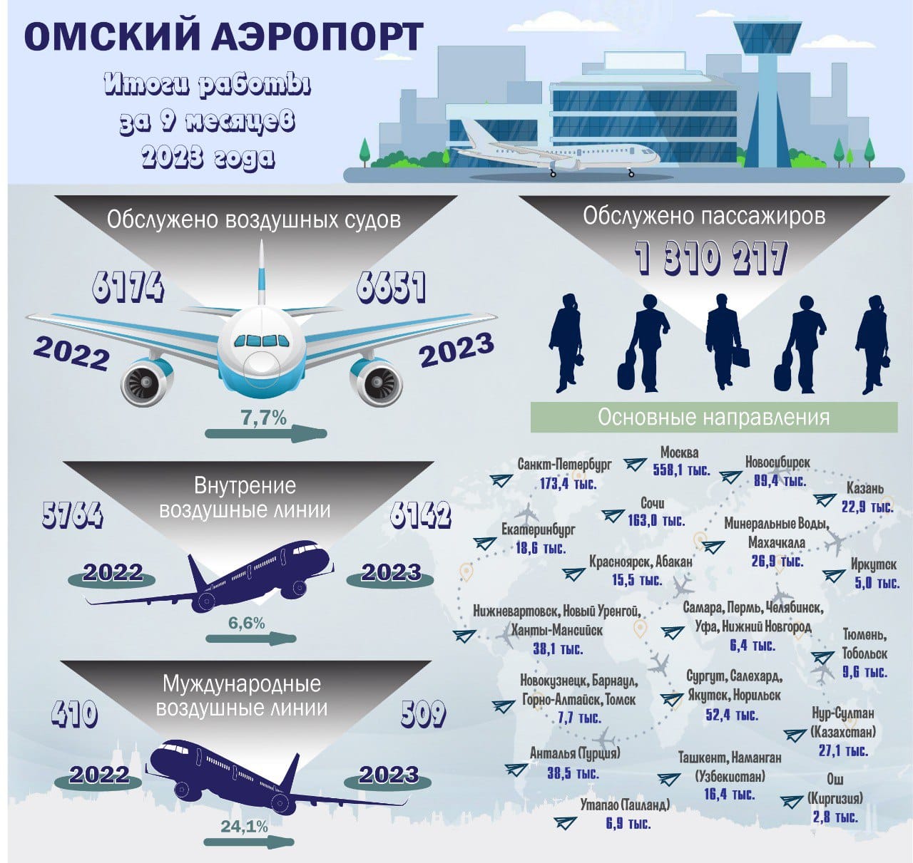 Стало известно, в какие города предпочитают летать омичи • TOP24 • Омск