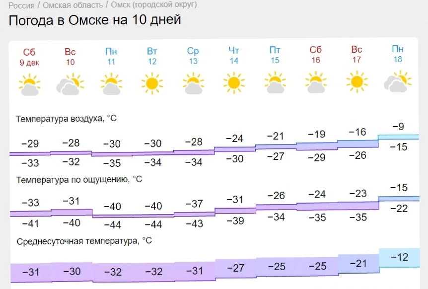 Аномальные морозы в Омске достигнут пика в понедельник