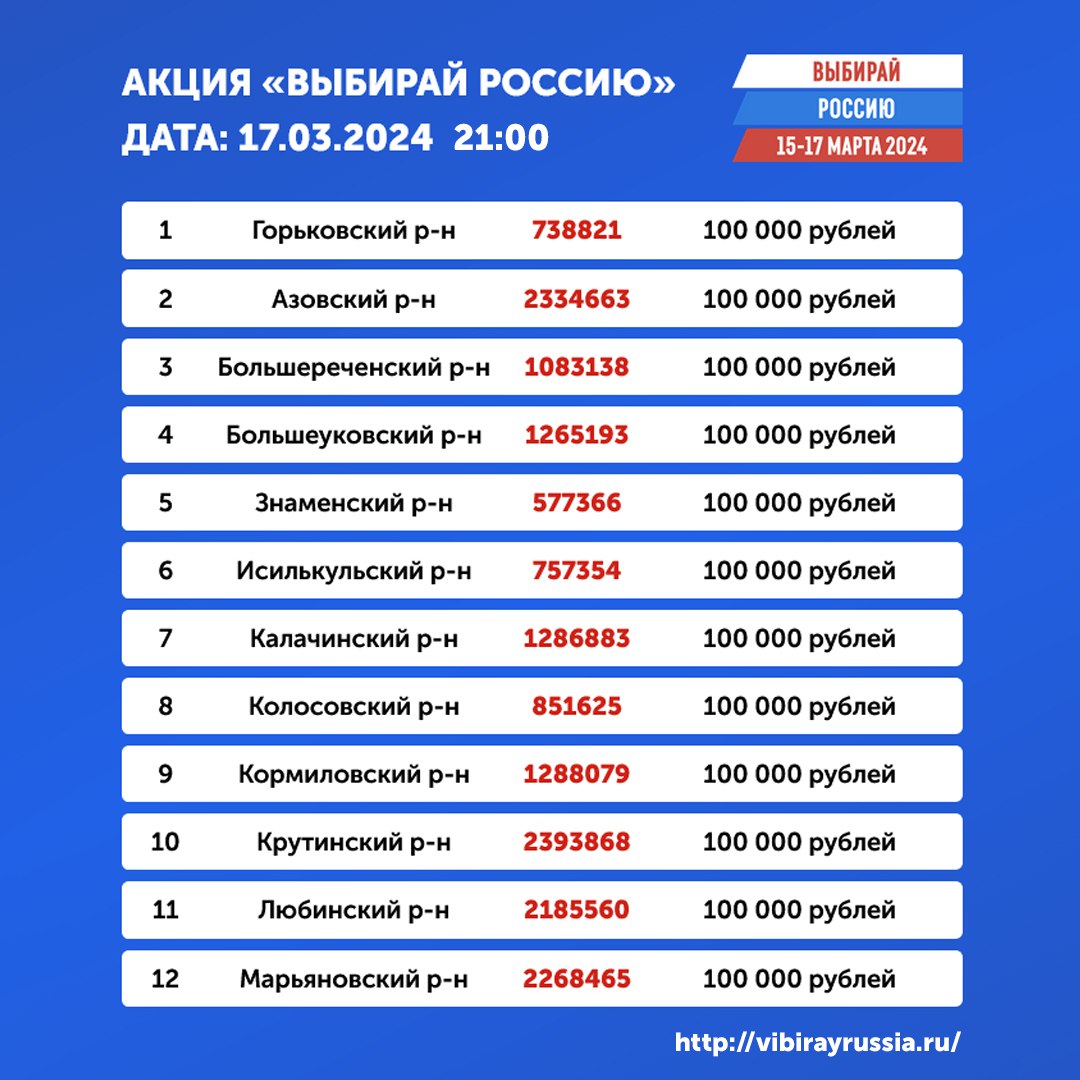 Стали известны номера купонов, обладатели которых выиграли в акции "Выбирай Россию"