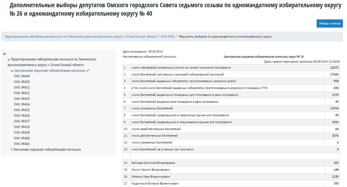 На выборах депутатов горсовета в Омске уничтожили больше 30 000 бюллетеней - смотрим, сколько человек проголосовали на самом деле