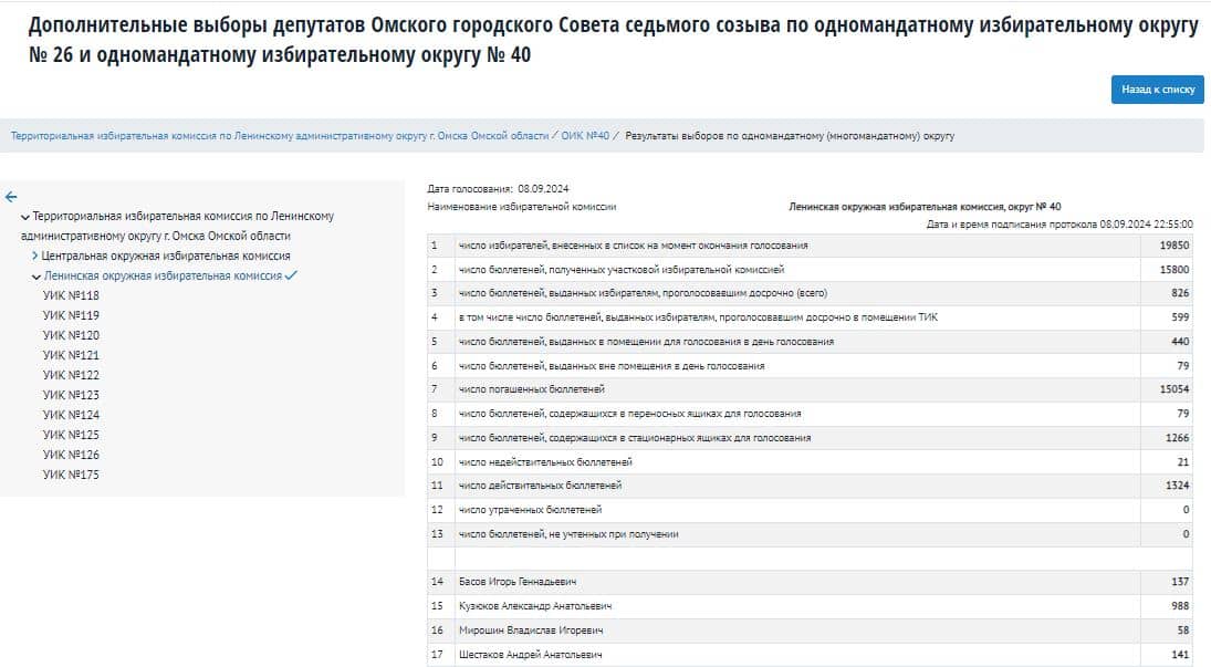 На выборах депутатов горсовета в Омске уничтожили больше 30 000 бюллетеней - смотрим, сколько человек проголосовали на самом деле