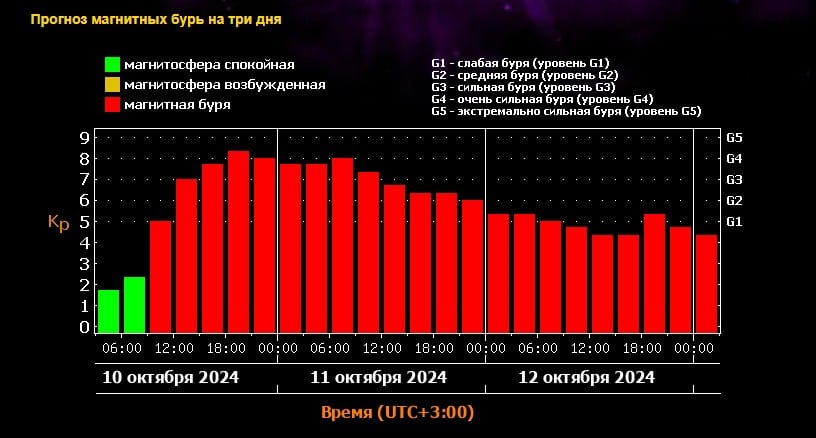 Омичей предупредили о сильнейшей магнитной буре в ближайшие три дня