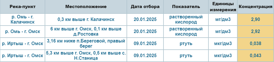 В Иртыше на окраинах Омска нашли высокое содержание ртути