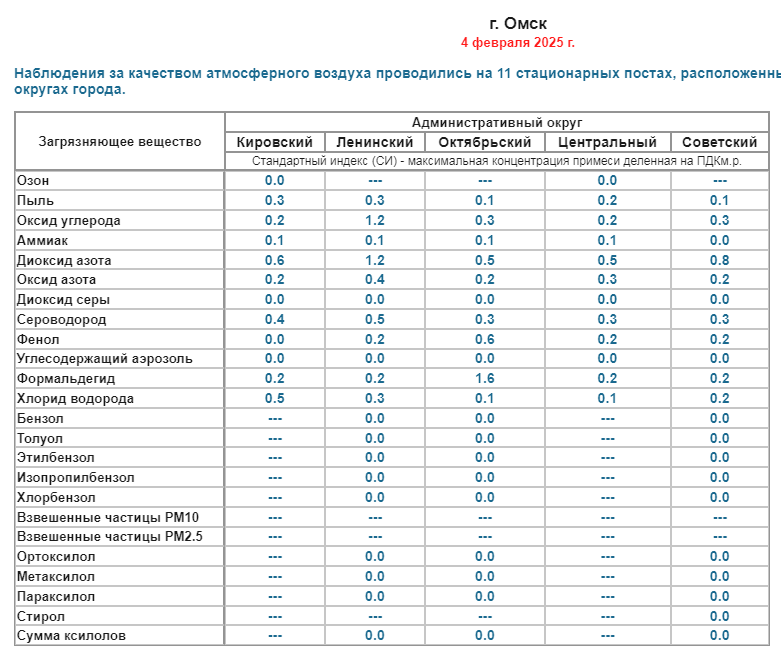 В Омске обнаружили превышение формальдегида в воздухе