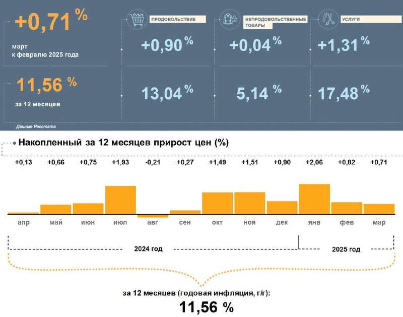 Годовая инфляция в Омской области достигла 11,6 процентов