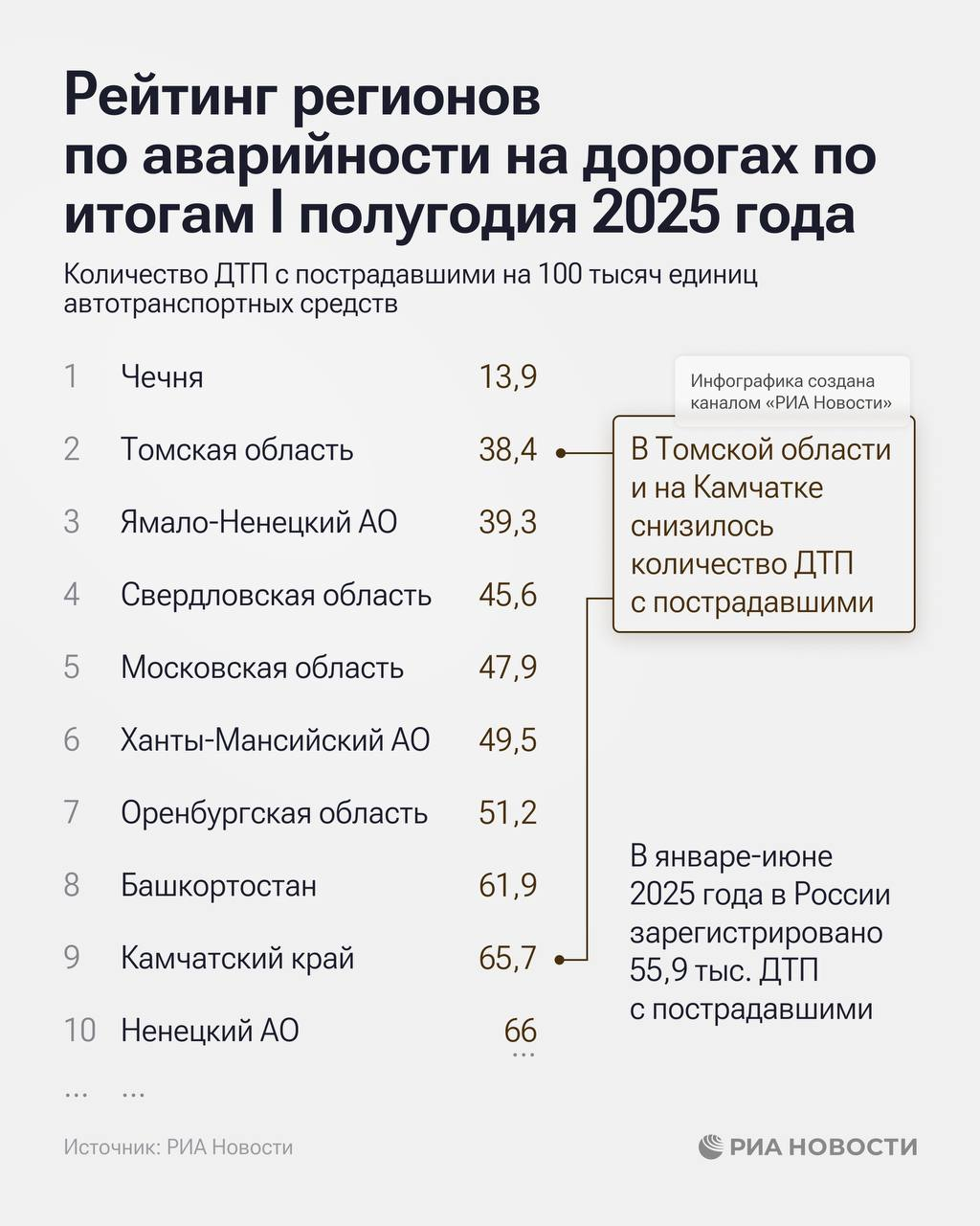 Омская область попала в анти-рейтинг аварийности на дорогах
