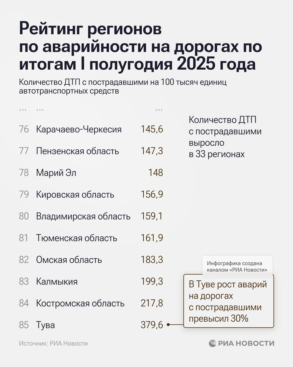 Омская область попала в анти-рейтинг аварийности на дорогах