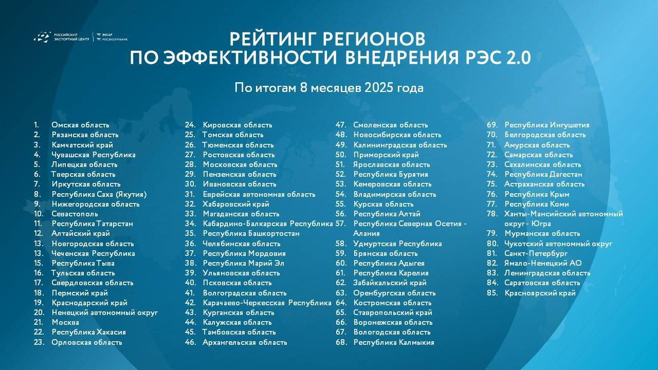 Омская область возглавила ТОП регионов по внедрению экспортного стандарта